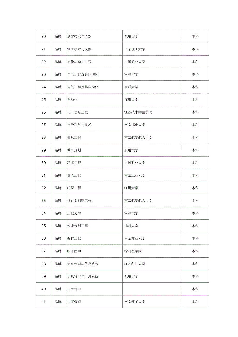 江苏省高等学校品牌特色专业建设点遴选结果_第2页