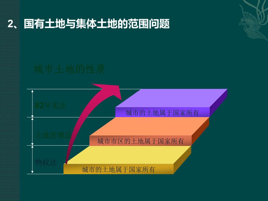 土地一级市场的法律及实务操作_第4页