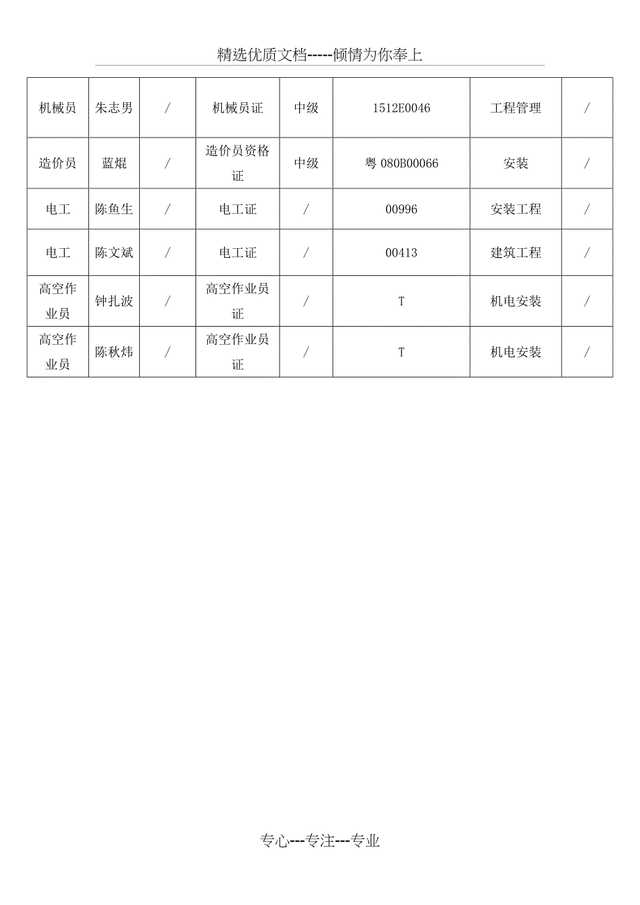 项目部人员汇总表_第2页