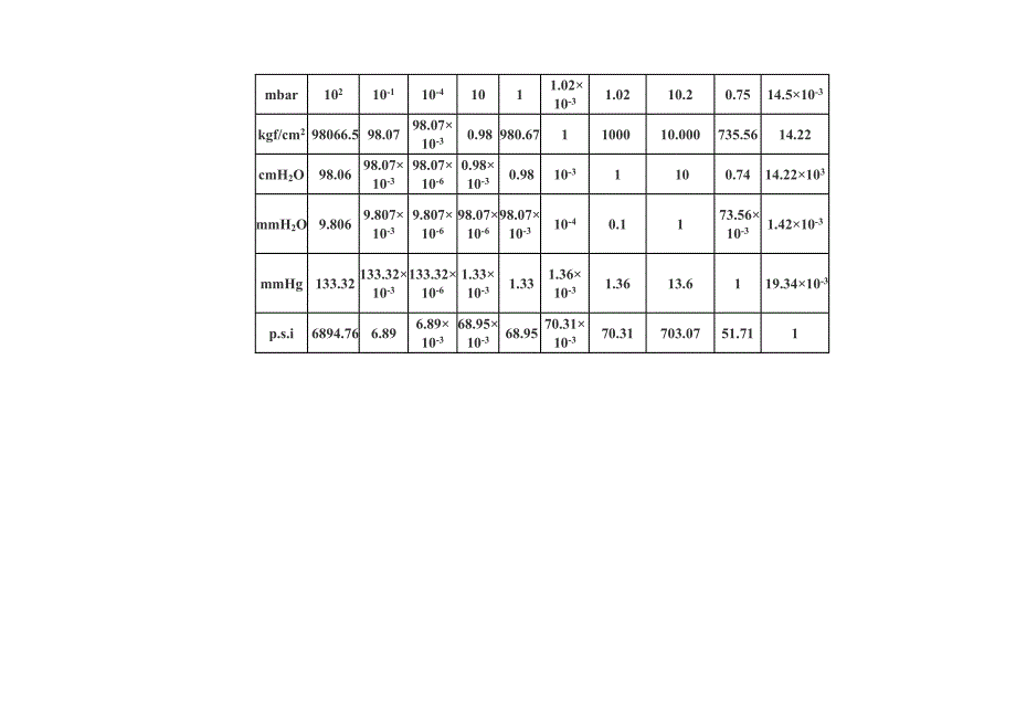 常用压力计量单位及其标识符号_第2页