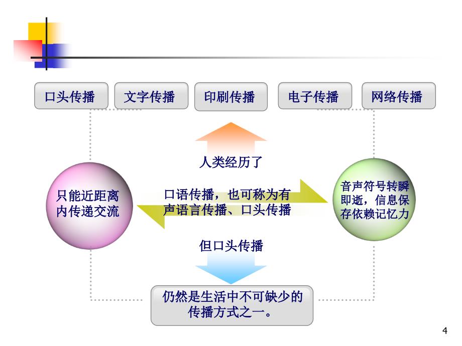 公共关系实务操作之二口语传播_第4页