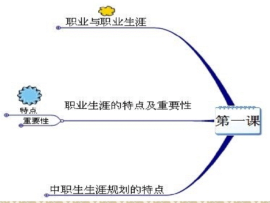 第一课面向未来的职业生涯规划ppt课件_第4页