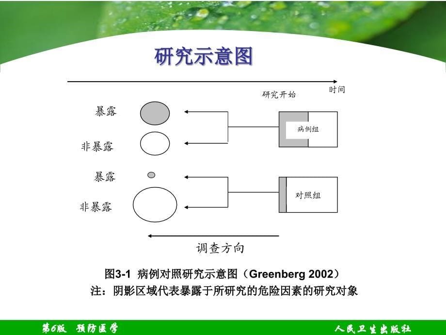 预防医学教学课件：04病例对照研究_第5页