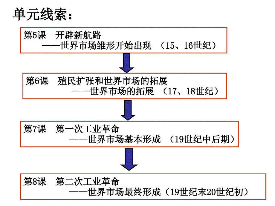 殖民扩张和世界市场的拓展_第1页