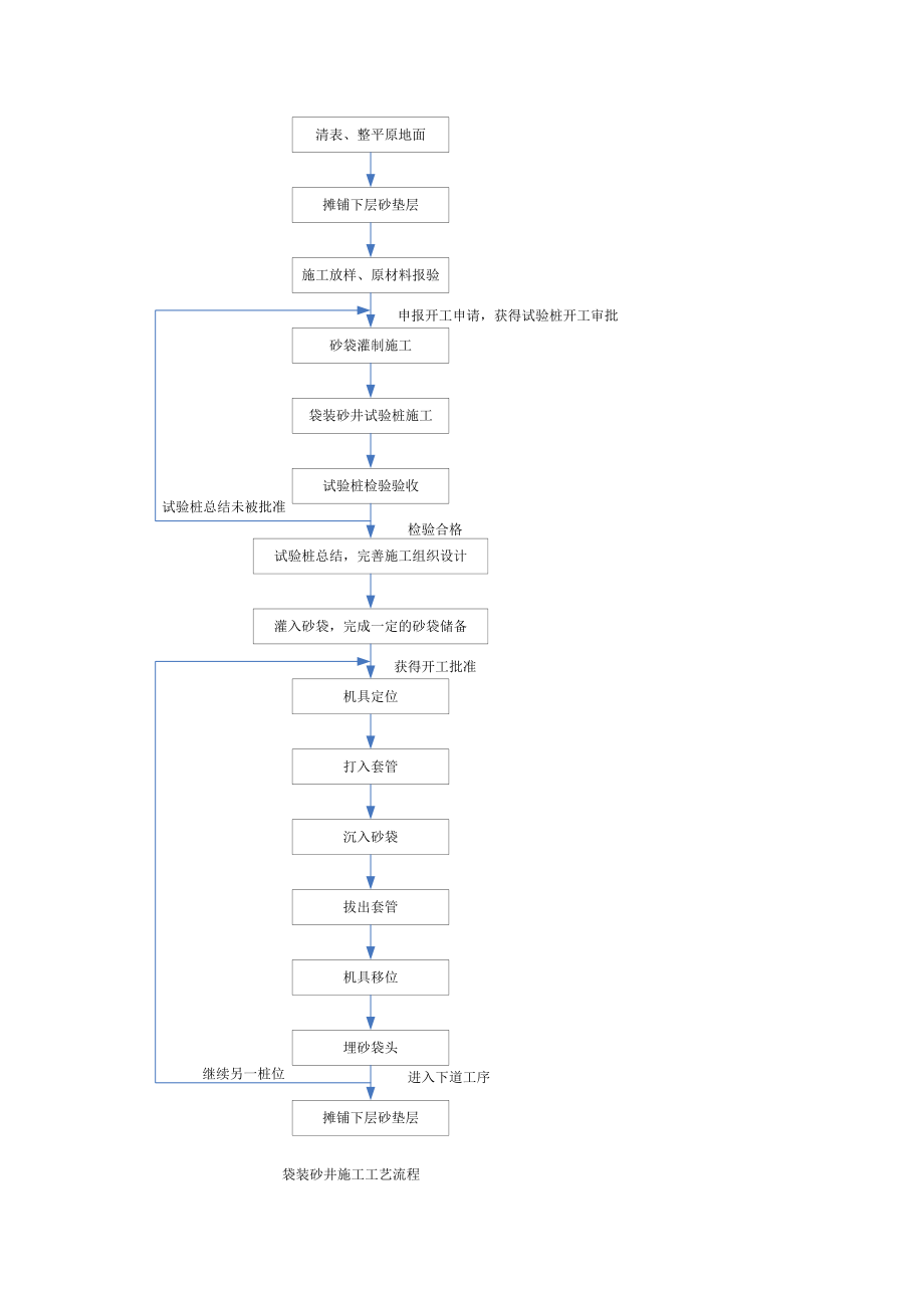 施工工艺流程图大全_第5页