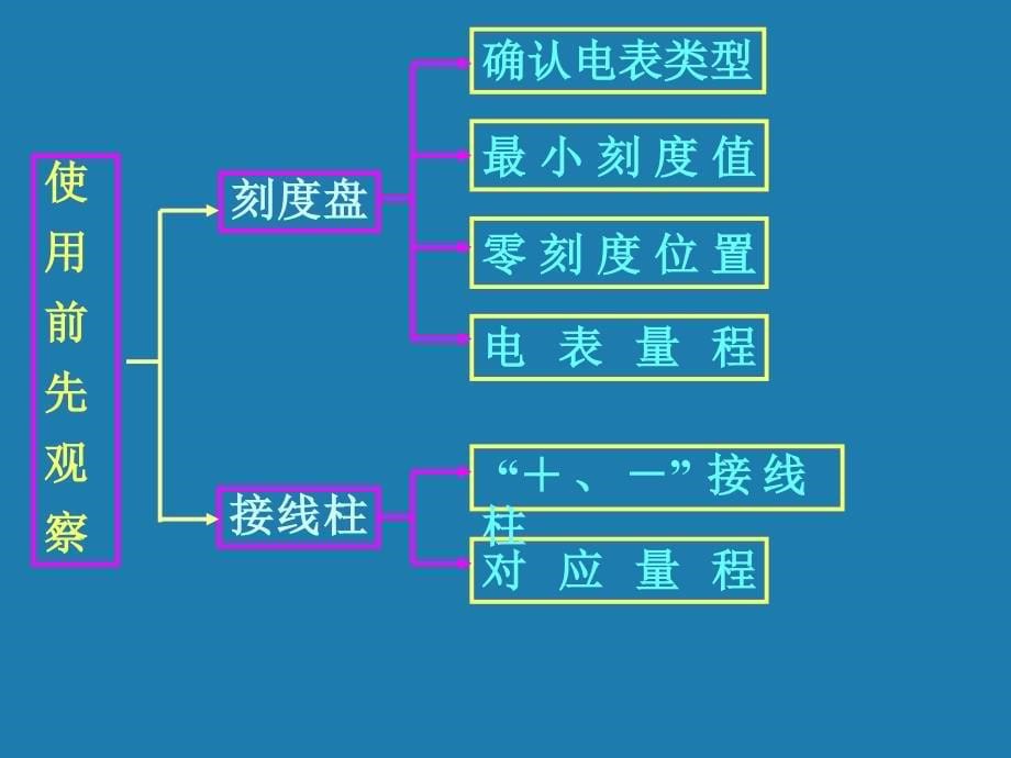 15.5串、并联电路中电流的规律2_第5页