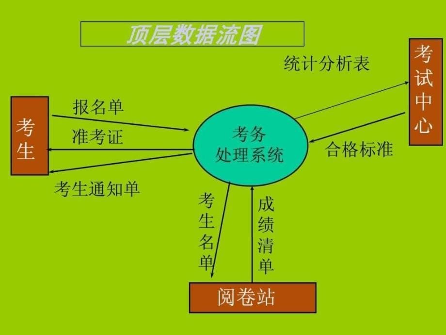 数据流程图的画法实验1586784765_第5页