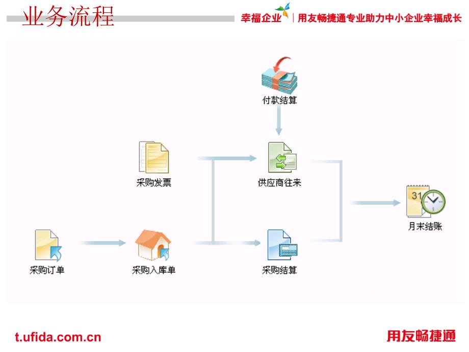 [精选]用友T3购销存业务处理(PPT84页)_第3页