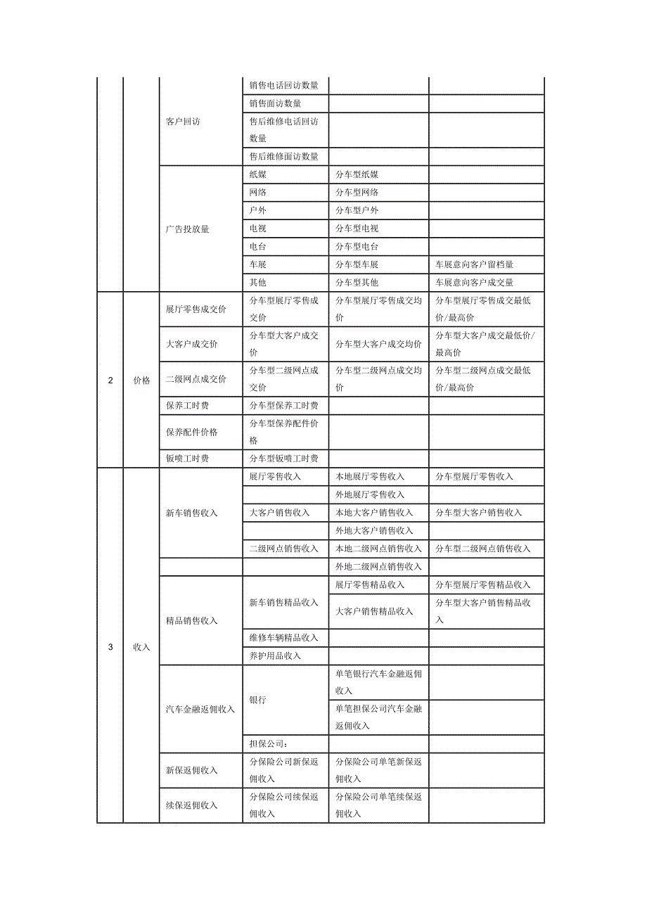 4S店管理关键指标-5级KPI(最新整理)_第3页