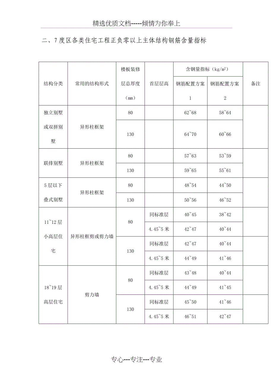 恒大住宅主体结构含钢量控制标准_第3页