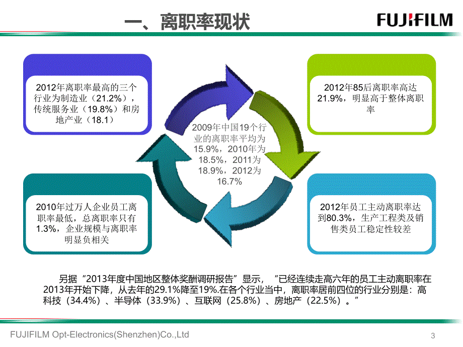 改善员工流失率专题讲座PPT_第3页