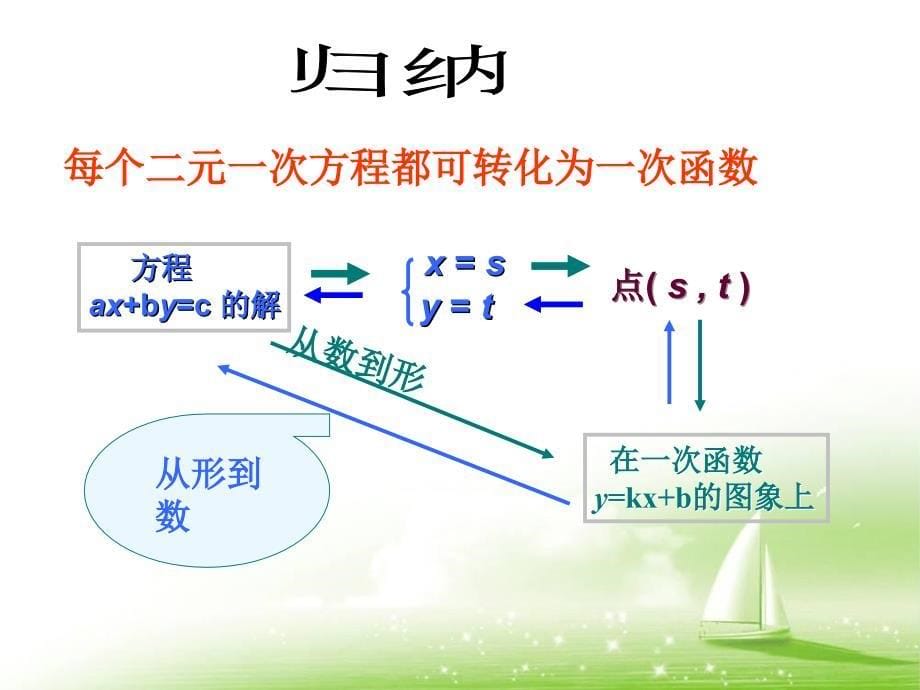 用二元一次方程组确定一次函数表达式优秀课件_第5页