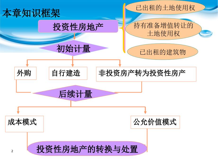 实务6投资性房地产实务_第2页