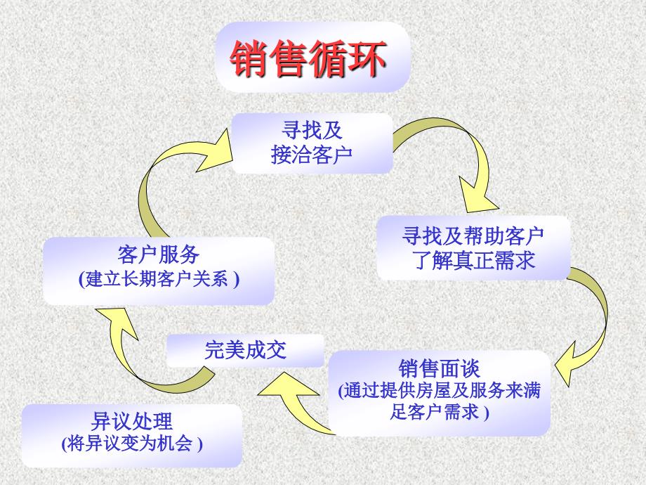 电话销售技巧培训教程.ppt_第4页