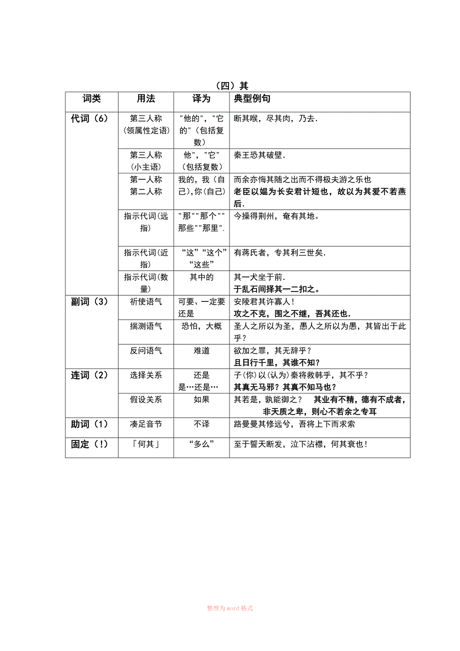 18个文言虚词用法表格式复习_第3页