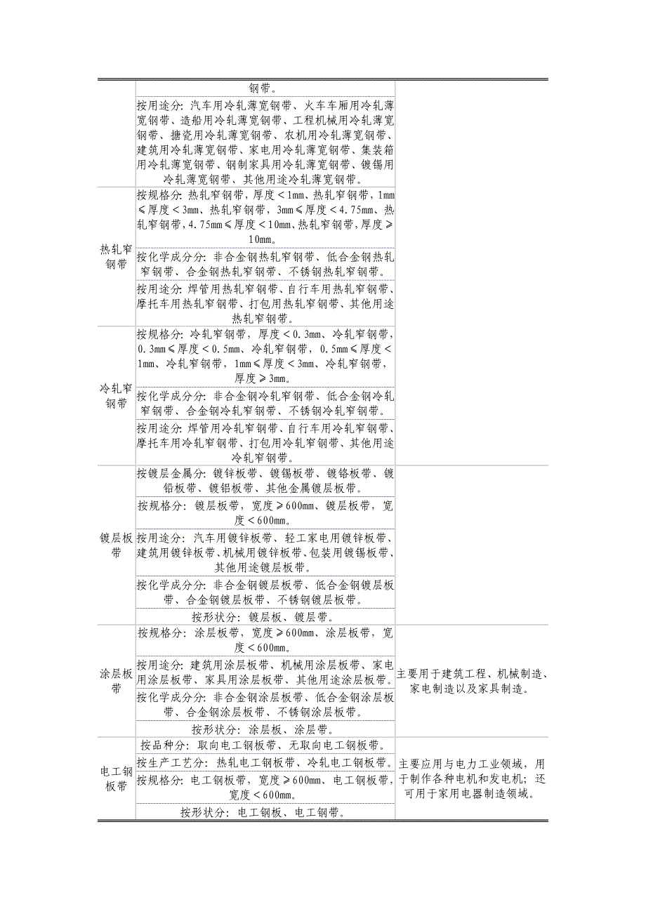 钢材产品种类及用途.doc_第4页