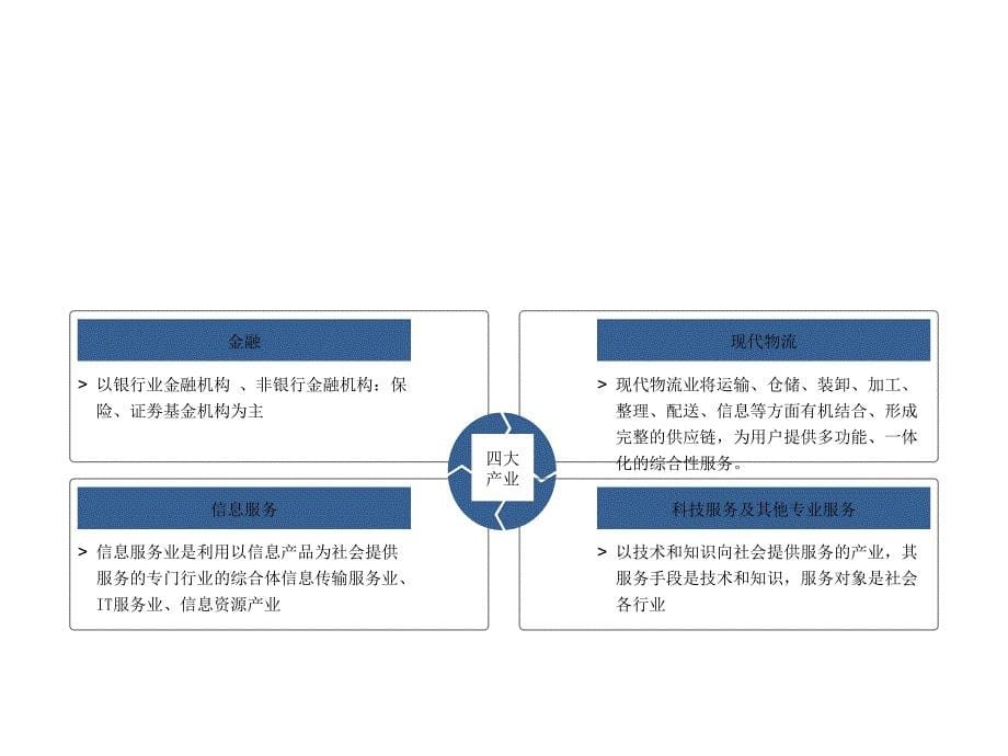 深圳前海区域写字楼客户分析.ppt_第5页