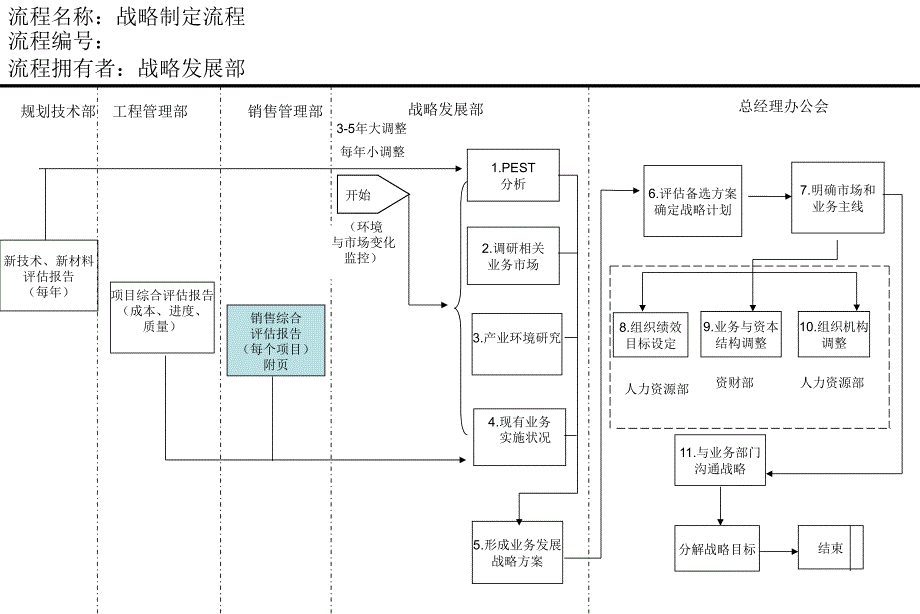 战略部流程last_第3页