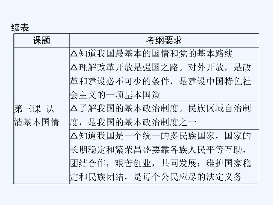 【人教版】2012届专题备考资料认清基本国情_第3页