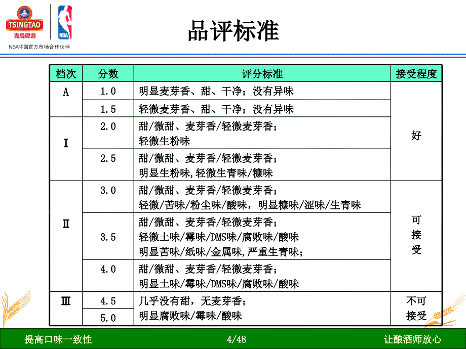 [物理]制麦过程对麦芽口味的影响课件_第4页