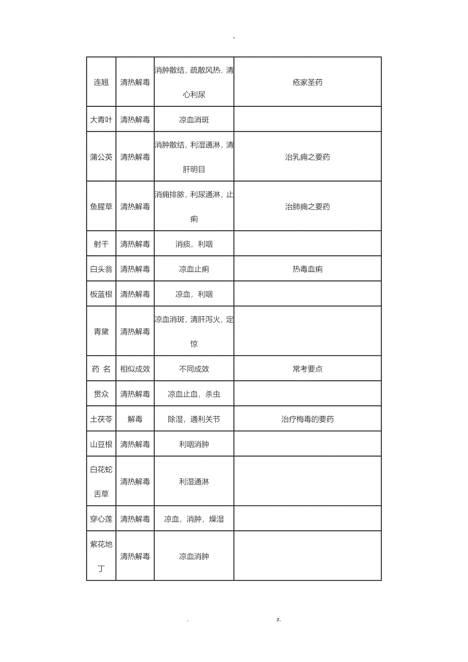 中医中西医结合中级主治中药学考点总结_第4页