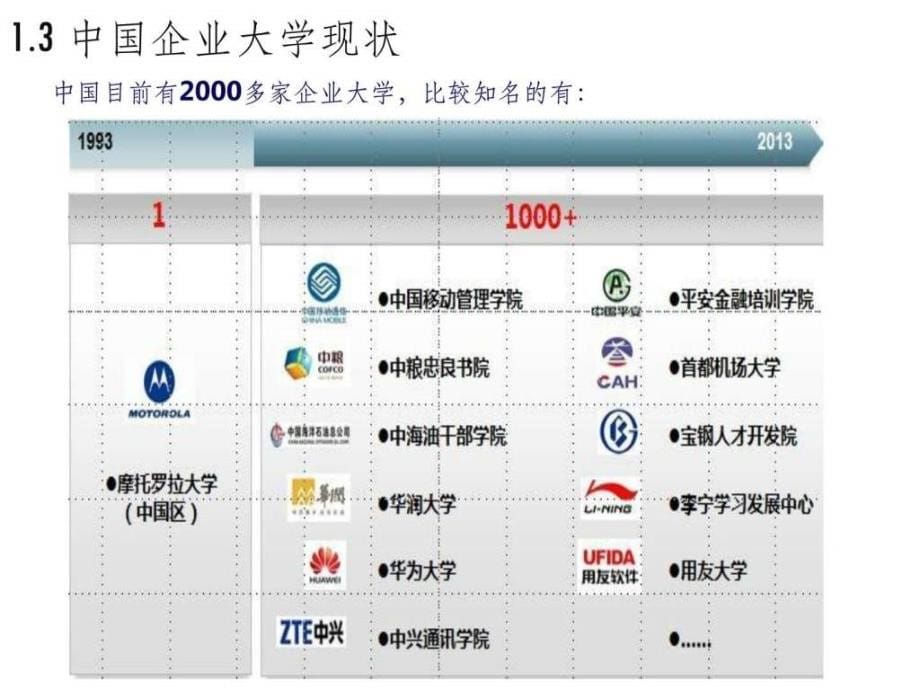 XX集团企业大学项目建案.ppt_第5页