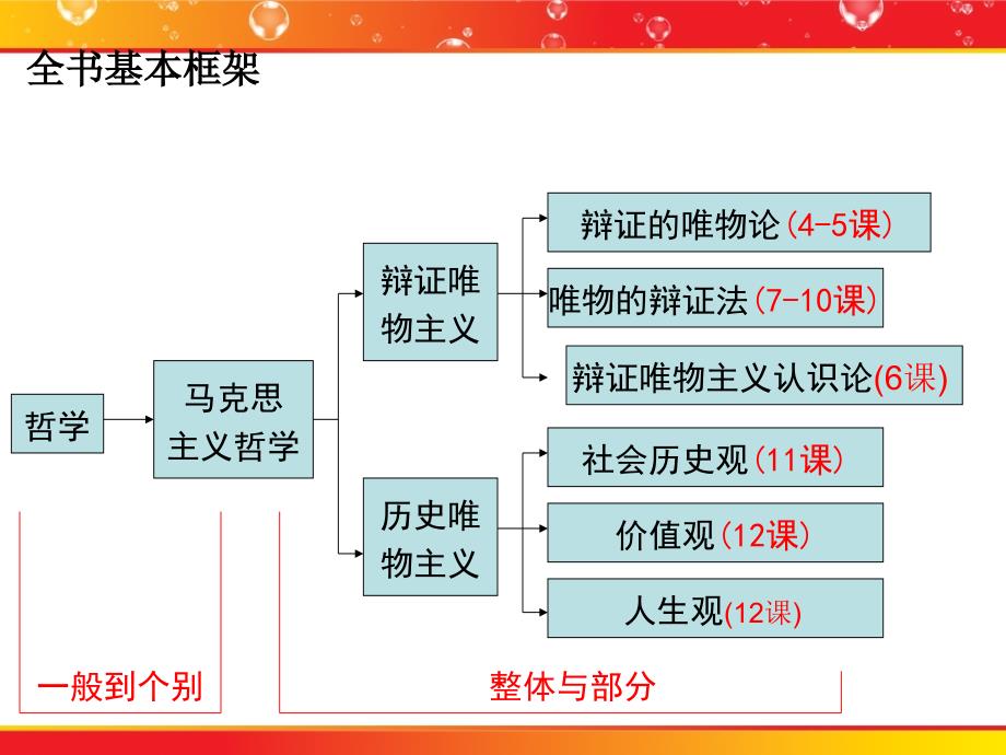 哲学第一课复习(huan)_第1页