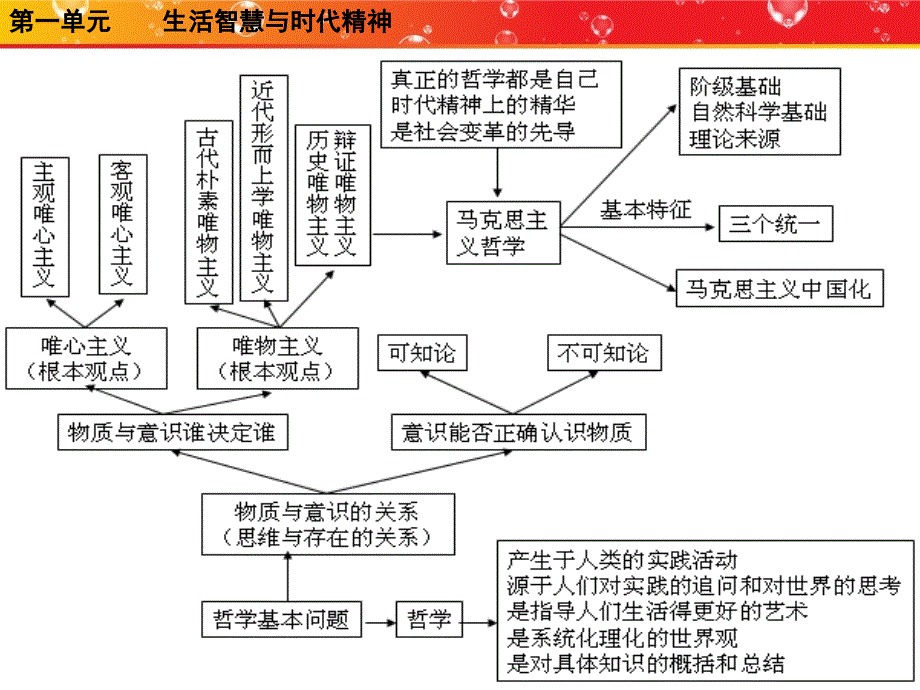 哲学第一课复习(huan)_第3页