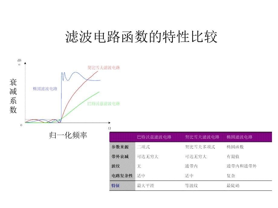 滤波电路设计_第5页