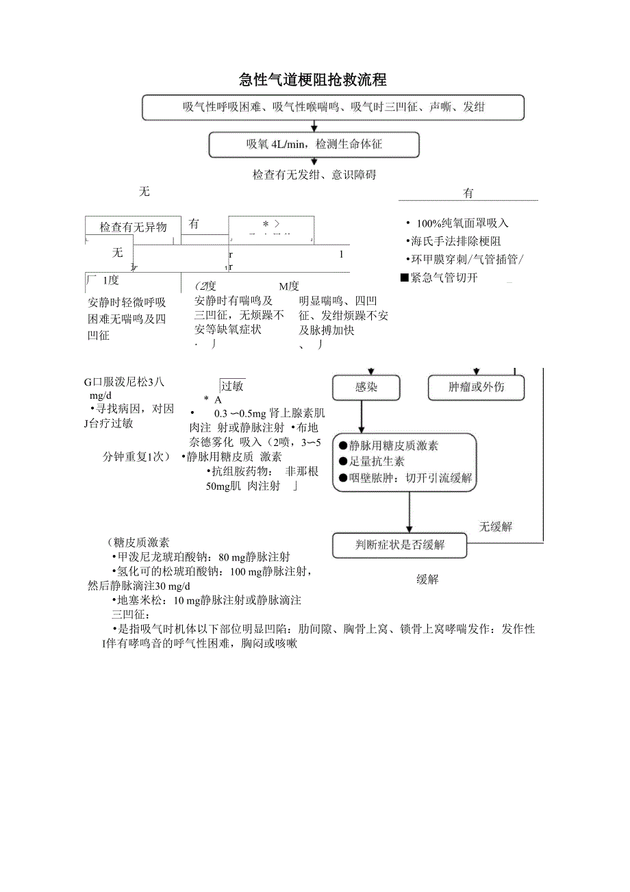 急性气道梗阻抢救流程_第1页