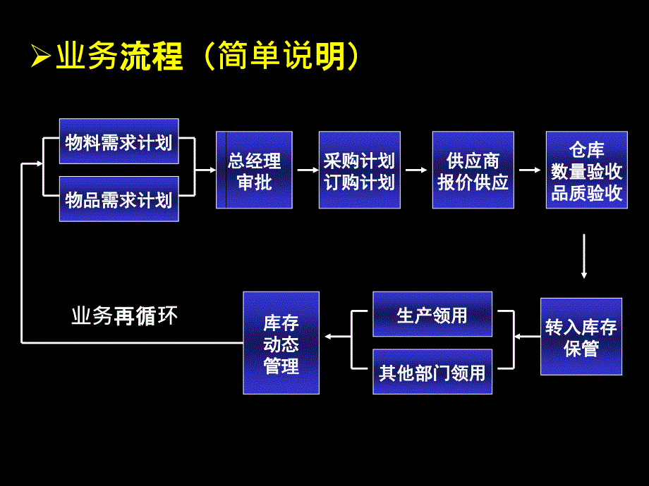 内账培训PPT课件_第4页