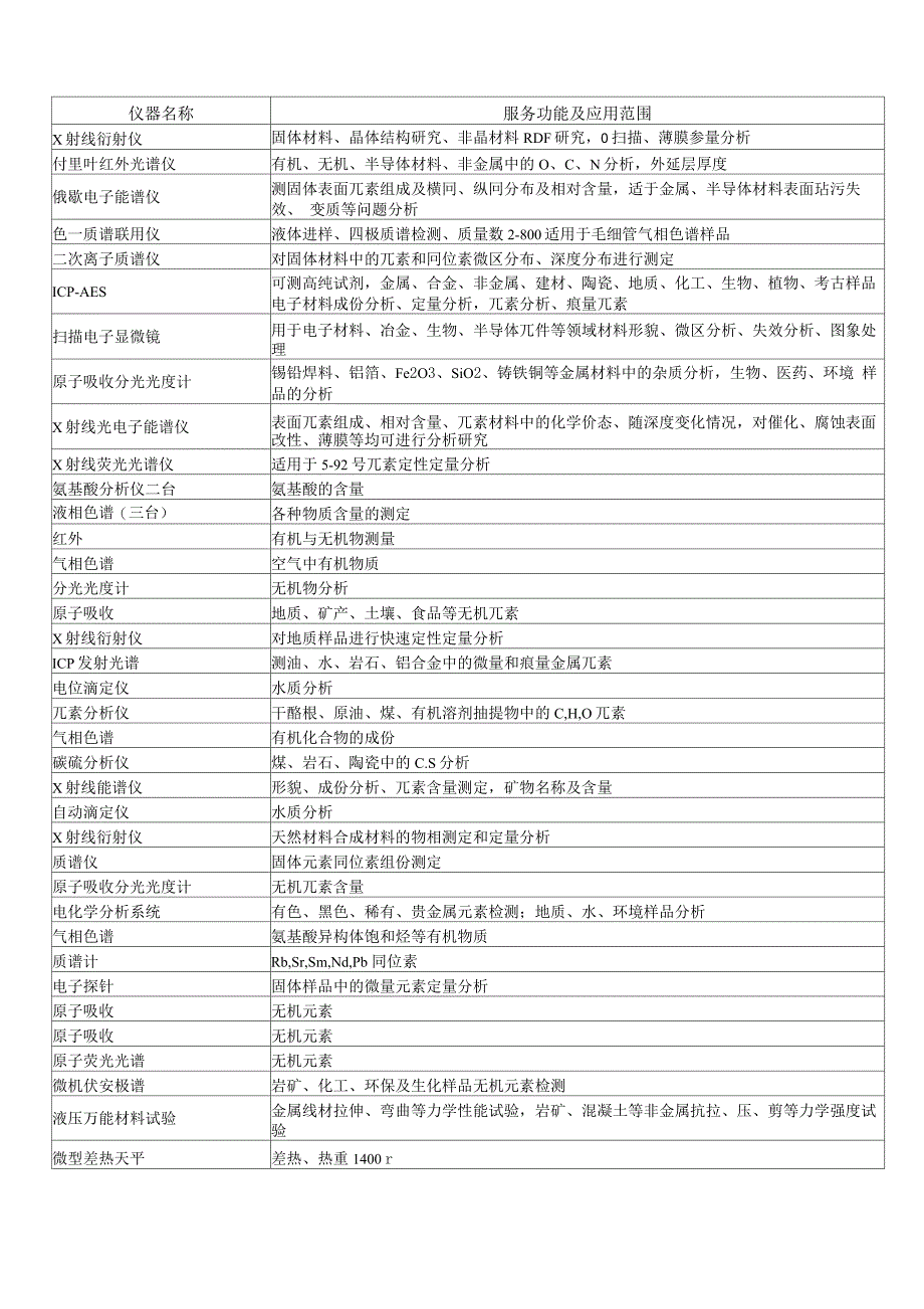 实验室常用分析仪器及检测内容汇总_第1页