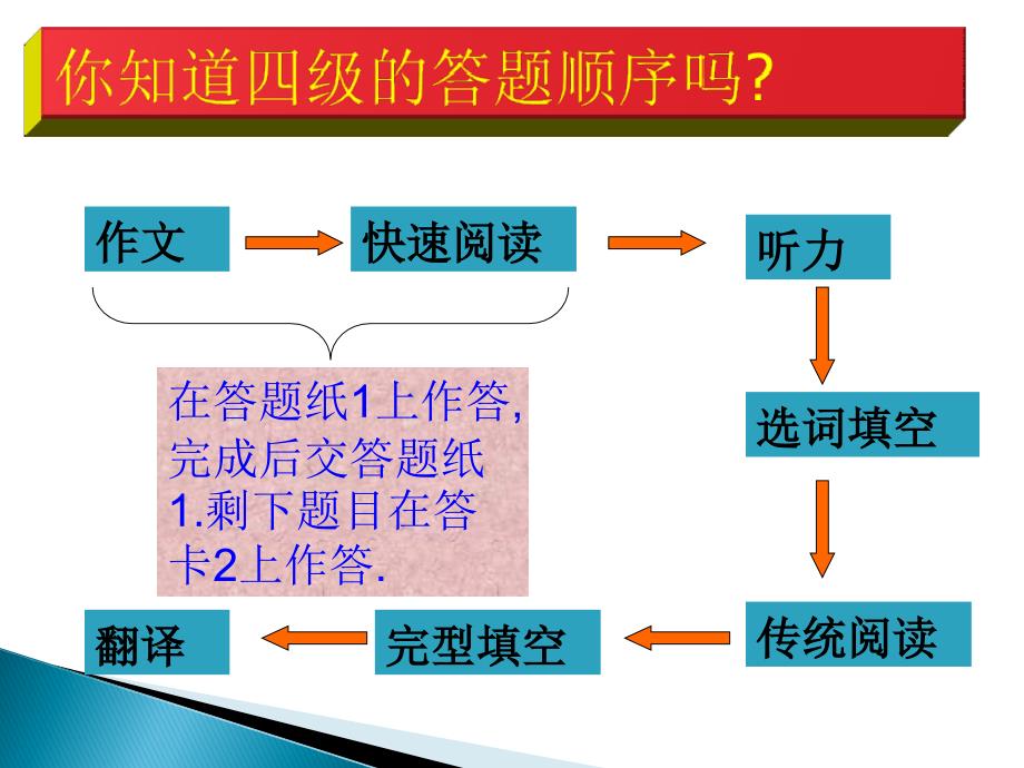 全国大学英语四级辅导讲座课件CET4必看_第3页