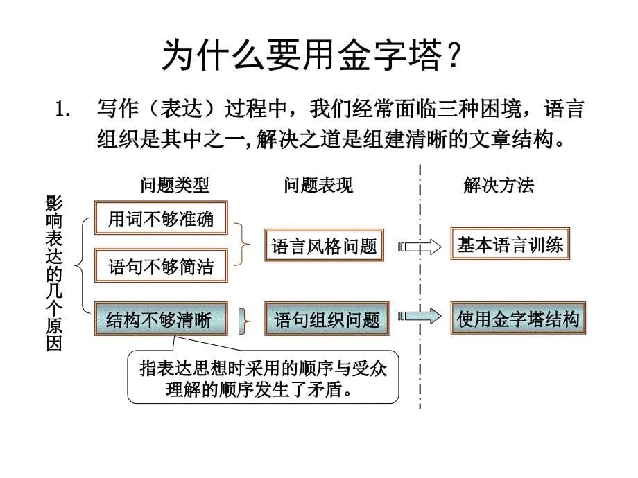 《金字塔原理》--阅读指导_第5页