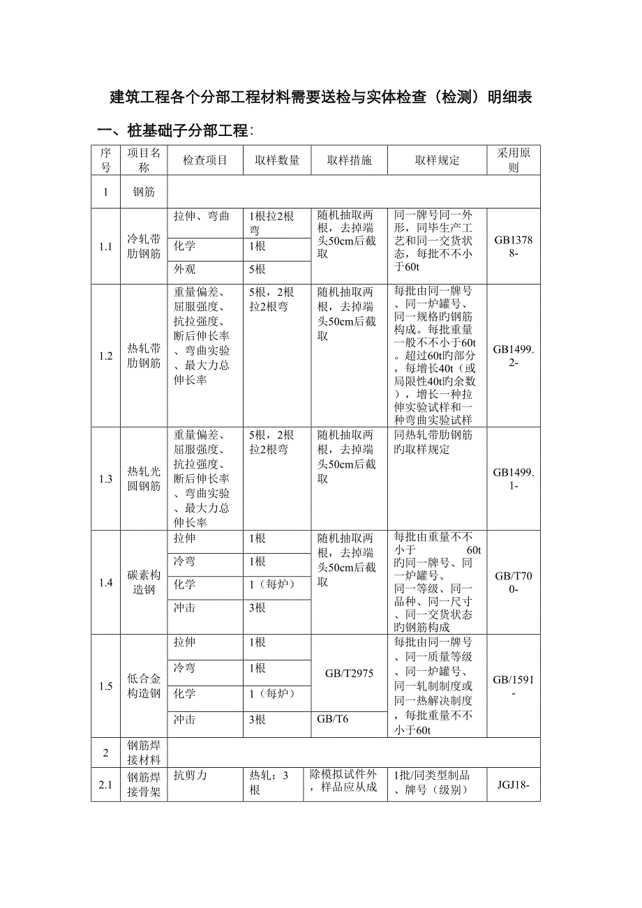 优质建筑关键工程各个分部关键工程材料需要送检与实体检验_第1页