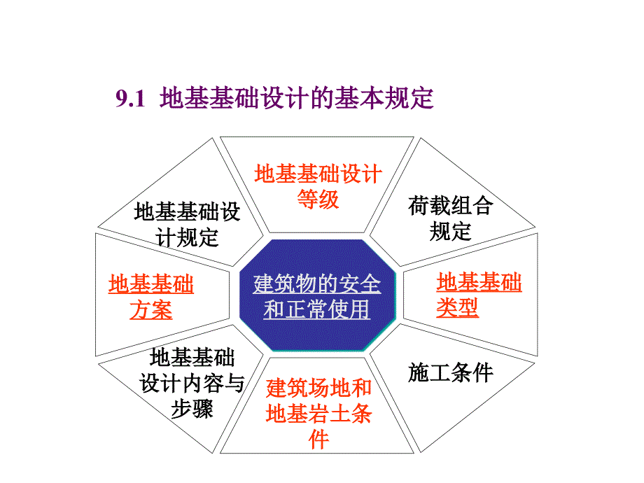 地基基础设计原则_第3页