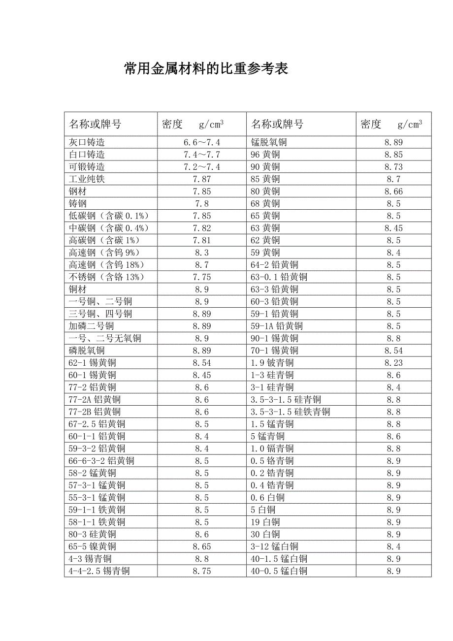 常用金属材料的比重参考表.docx_第1页