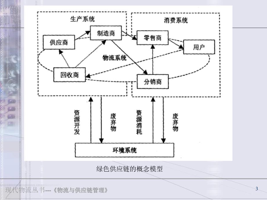 一章现代物流与供应链管理的发展_第3页