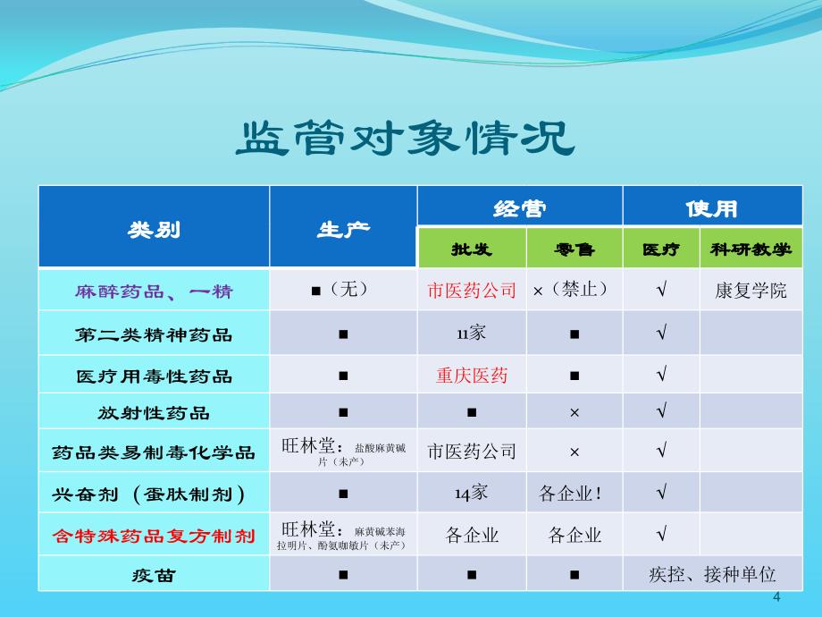 特殊药品监管_第4页