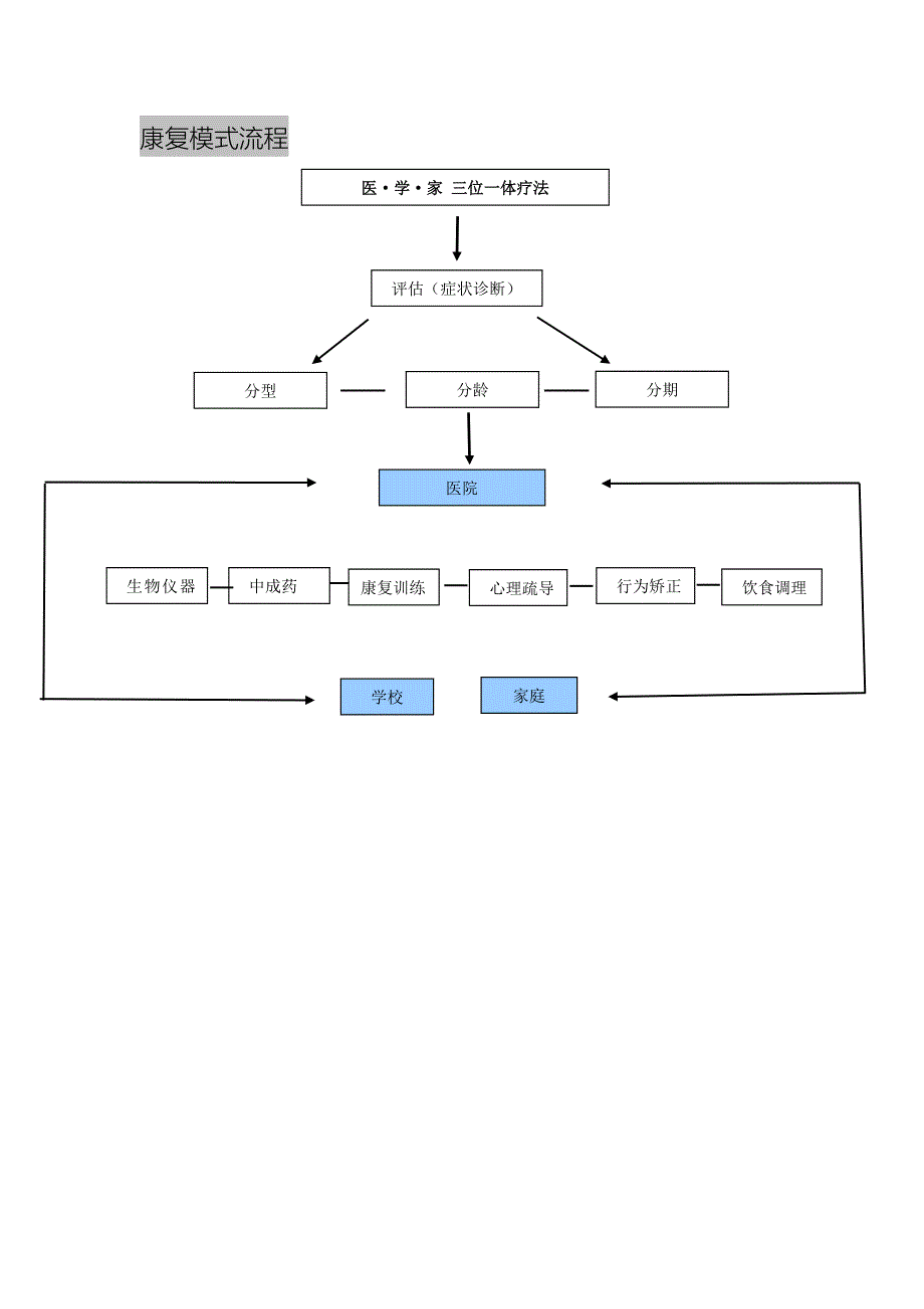 医&#183;学&#183;家 三位一体疗法.doc_第3页