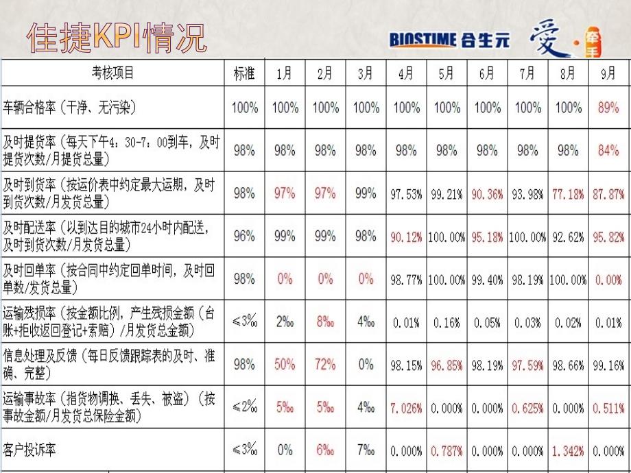 物流供应商总结会议_第2页