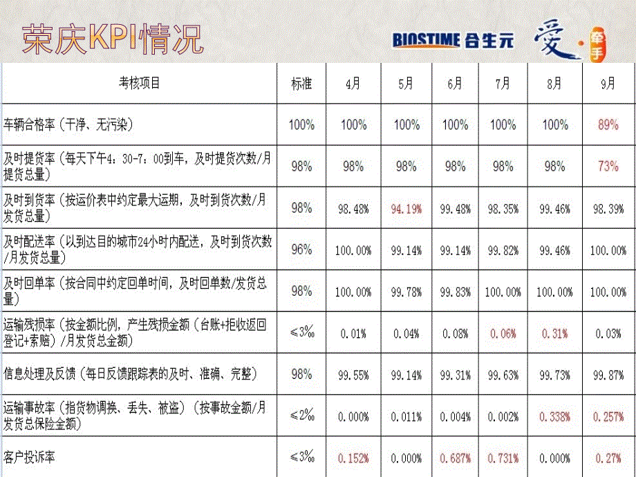 物流供应商总结会议_第4页