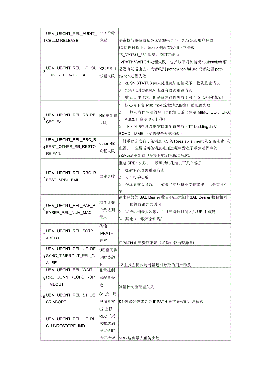 LTE基础知识汇总_第4页