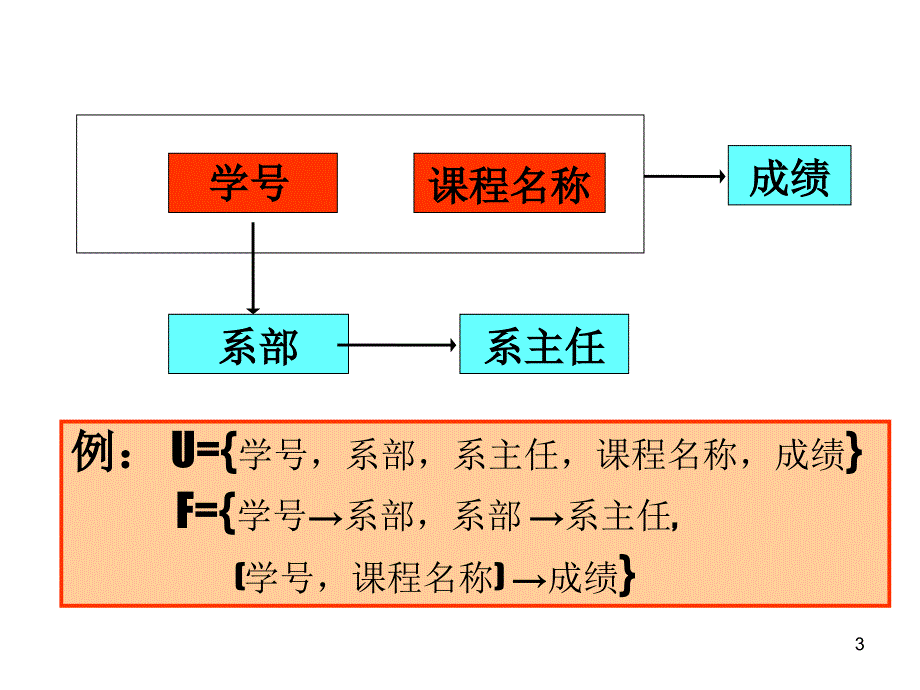 管理学第4章关系规范化理论课件_第3页