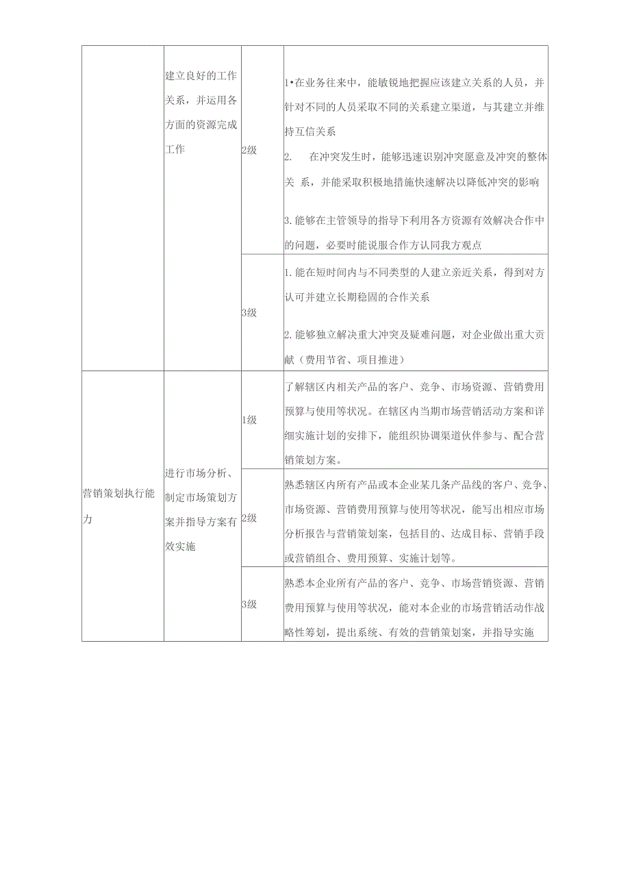 销售人员技能或能力分级定义表_第4页