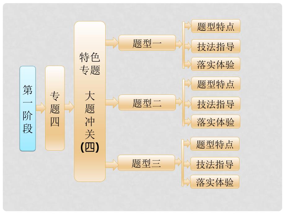 高考化学二轮复习 第一阶段 专题四 特色专题 大题冲关 四 有机物结构的推断课件_第1页