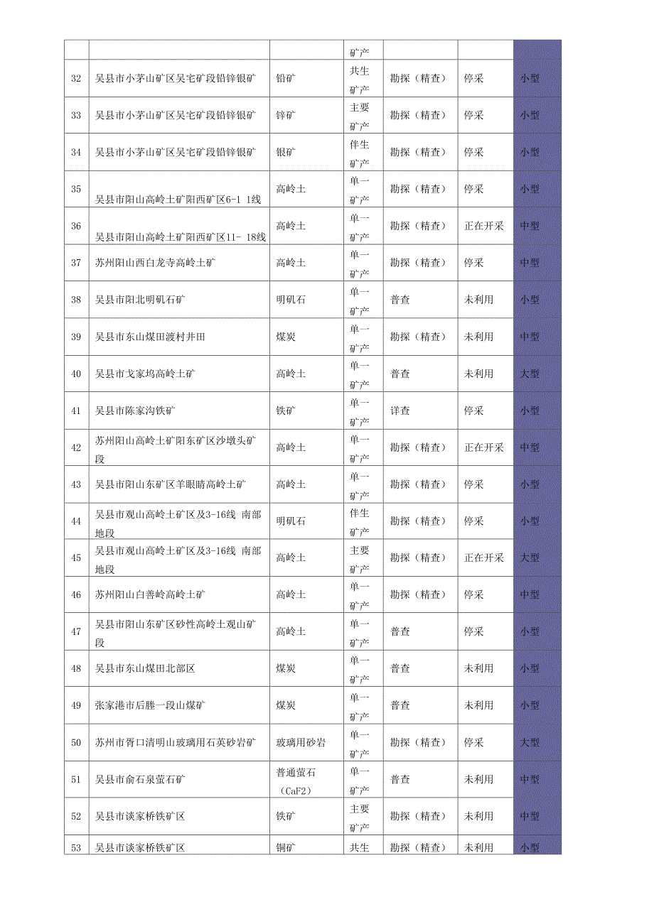 苏州地区矿产资源分布概况_第3页