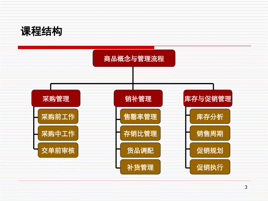 商品管理时尚消费品行业_第3页