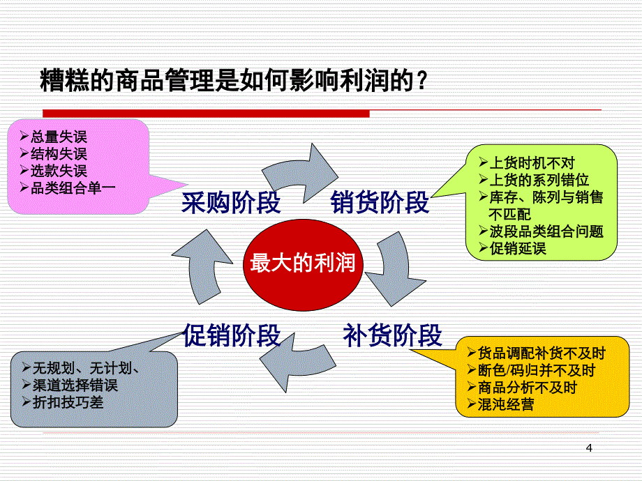 商品管理时尚消费品行业_第4页