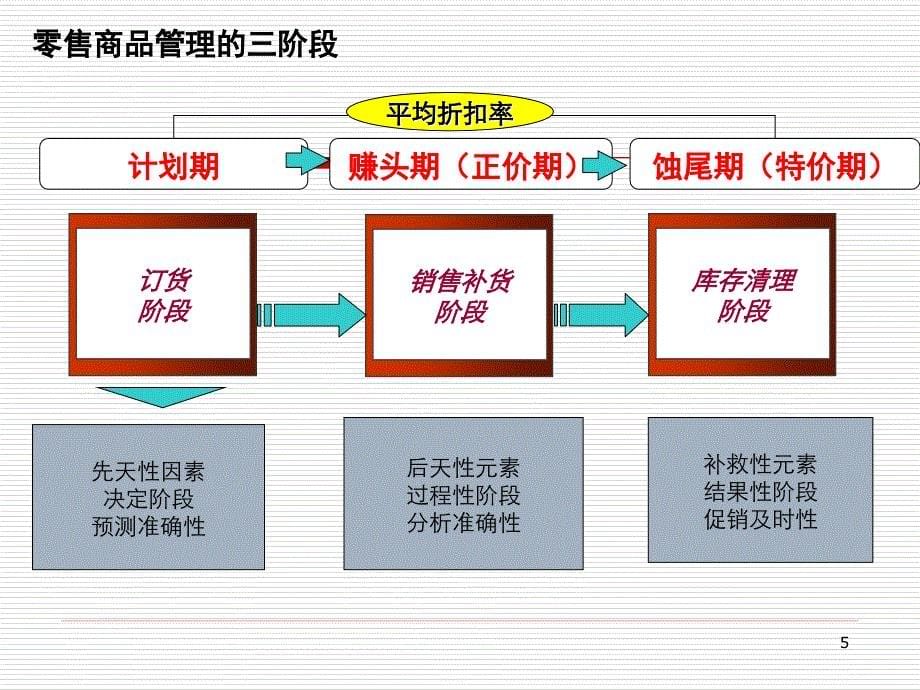 商品管理时尚消费品行业_第5页